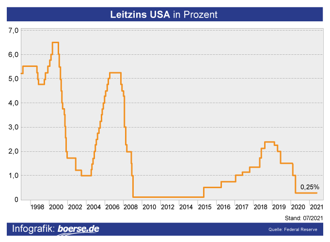 Grafik: Leitzins USA