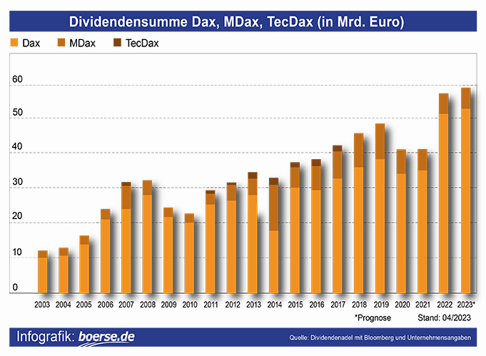 Dividendenrendite Dax vs Rendite 10-jährige Bundesanleihen
