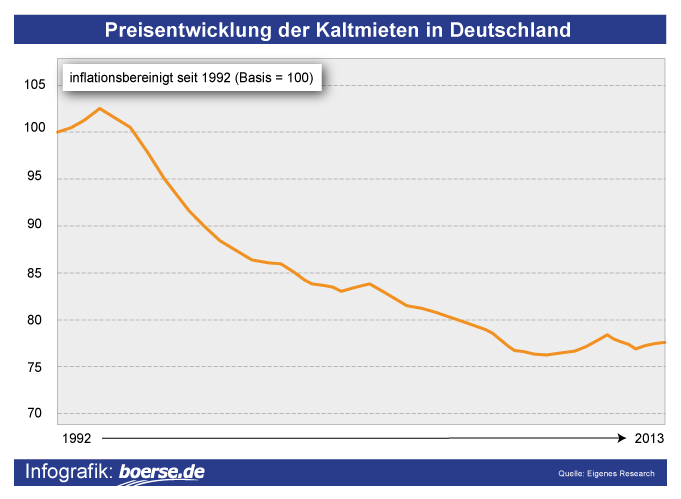 Schöne Mietpreisentwicklung Deutschland Seit 1990 Bild