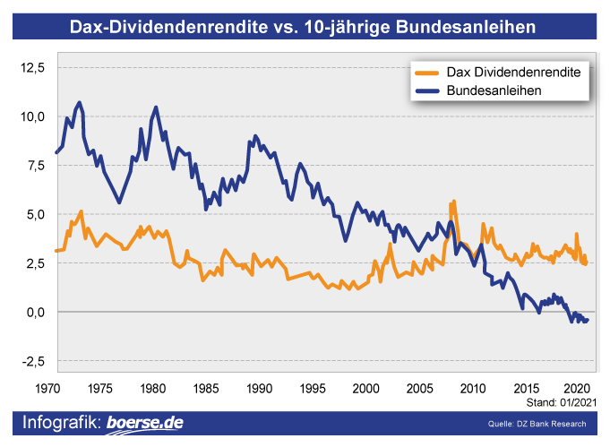 Grafik: Rendite Dax vs. Rendite Bundesanleihen