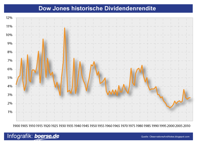 Technische Analyse Dow Jones Dividendenrendite