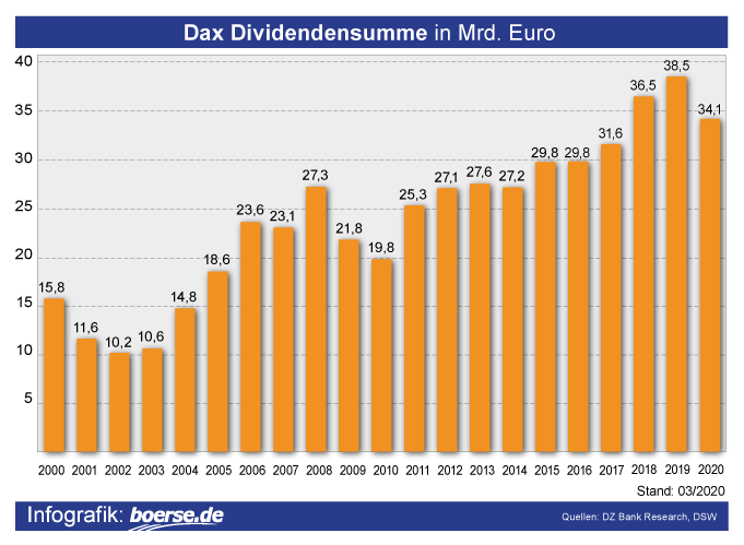 Grafik: Dividendensumme DAX-Konzerne