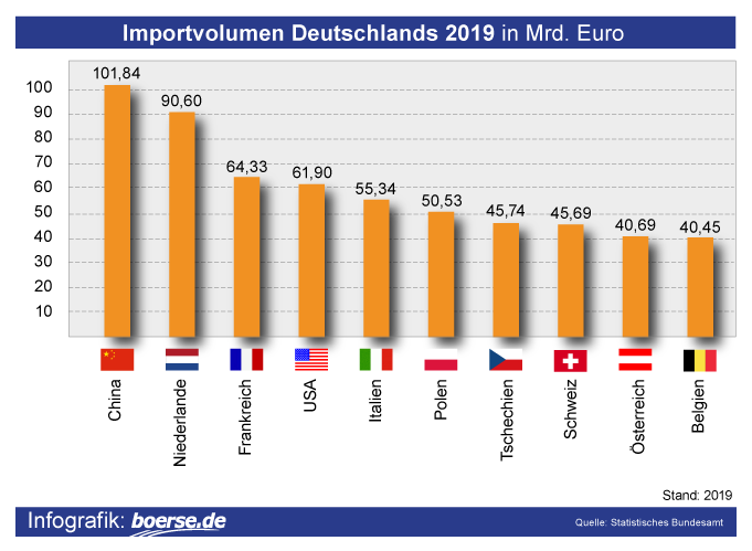 Grafik: Importvolumen Deutschland
