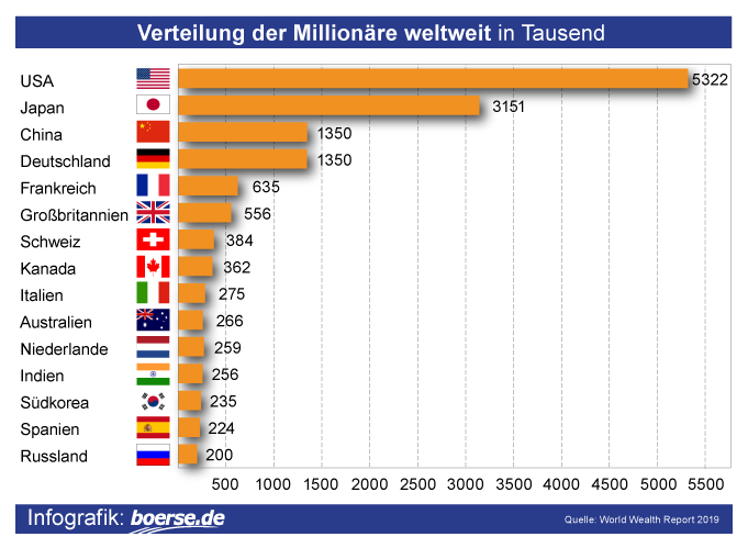 Grafik: Verteilung der Millionäre weltweit