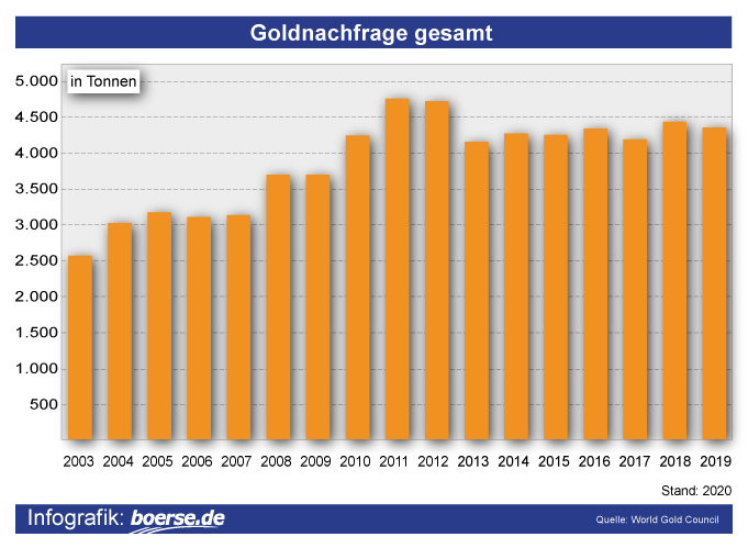Grafik: Goldnachfrage