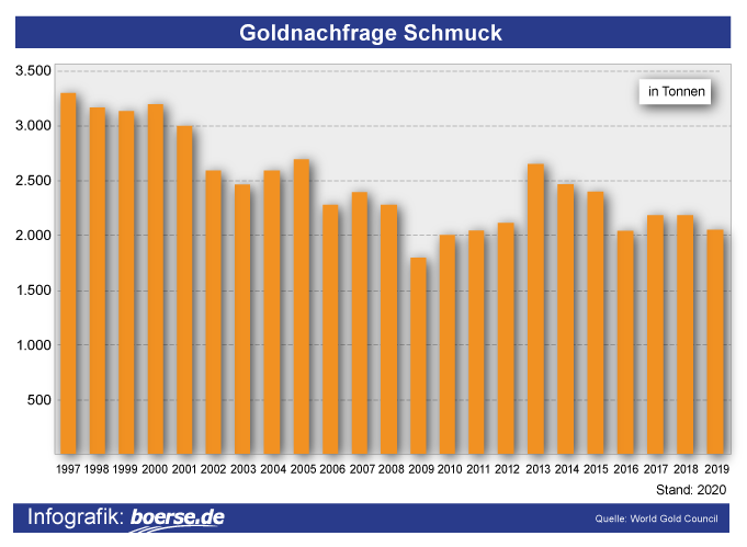 Grafik: Goldnachfrage Schmuck