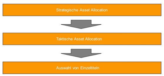 Asset Allocation