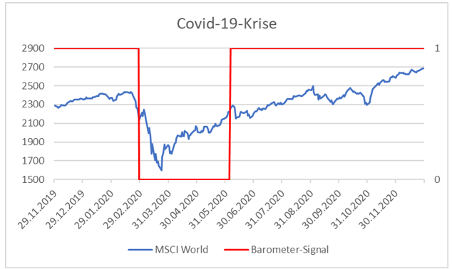 Marktphasen-Barometer: Covid-19-Krise