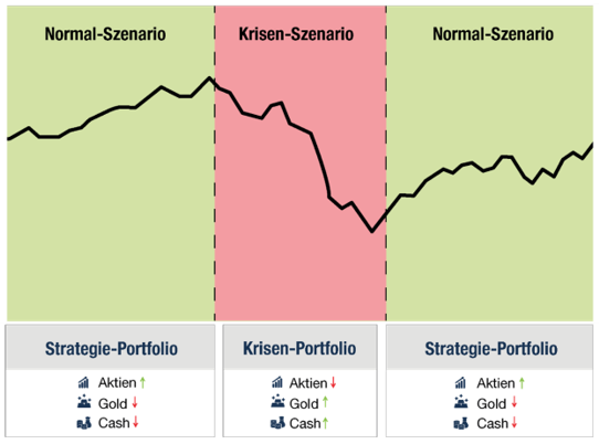 taktische Asset-Allocation-Steuerung