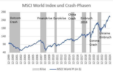 MSCI World und Crash-Phasen