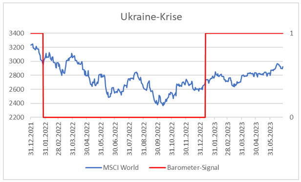 Marktphasen-Barometer: Ukraine-Krise