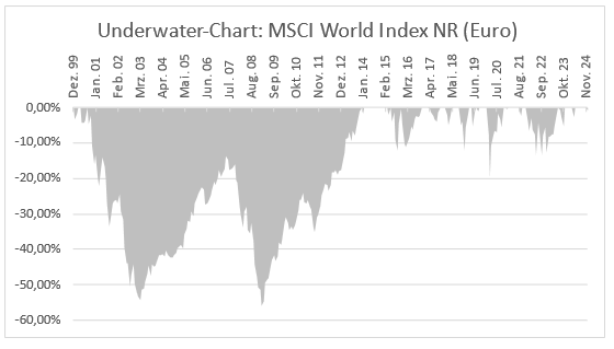 Underwater-Chart MSCI World