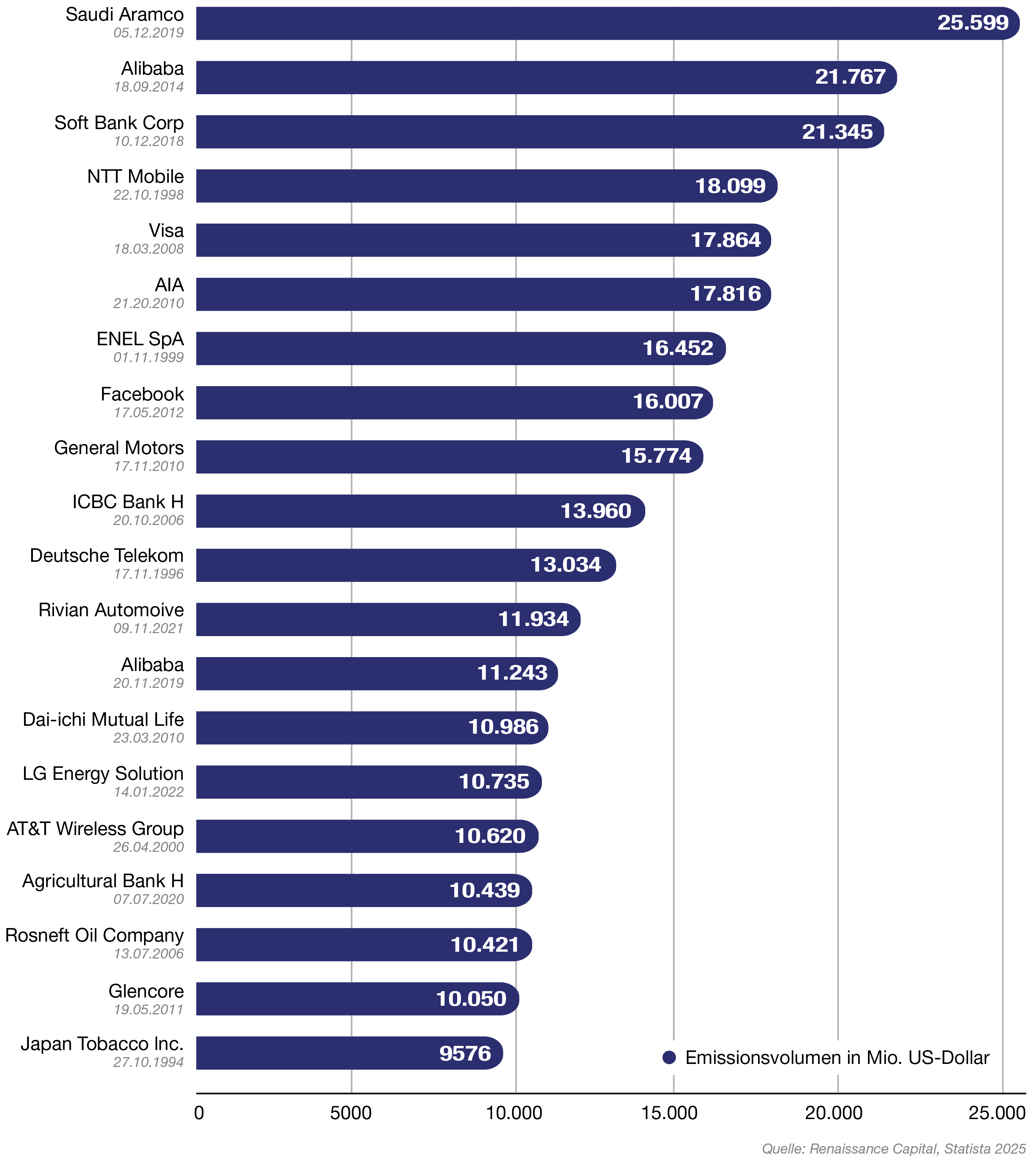 IPOs