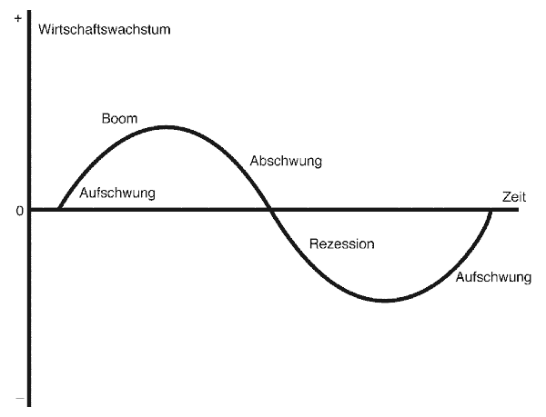 Schematisch dargestellter Konjunkturzyklus