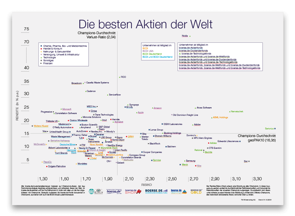 Die besten Aktien der Welt