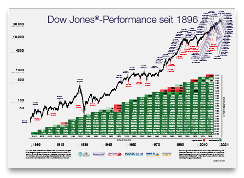 Dow Jones-Poster
