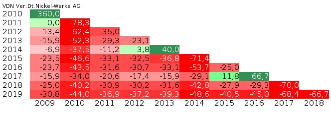 Vdn Vereinigte Deutsche Nickel Werke Aktie Was Bewegt Sich Hier Boerse De