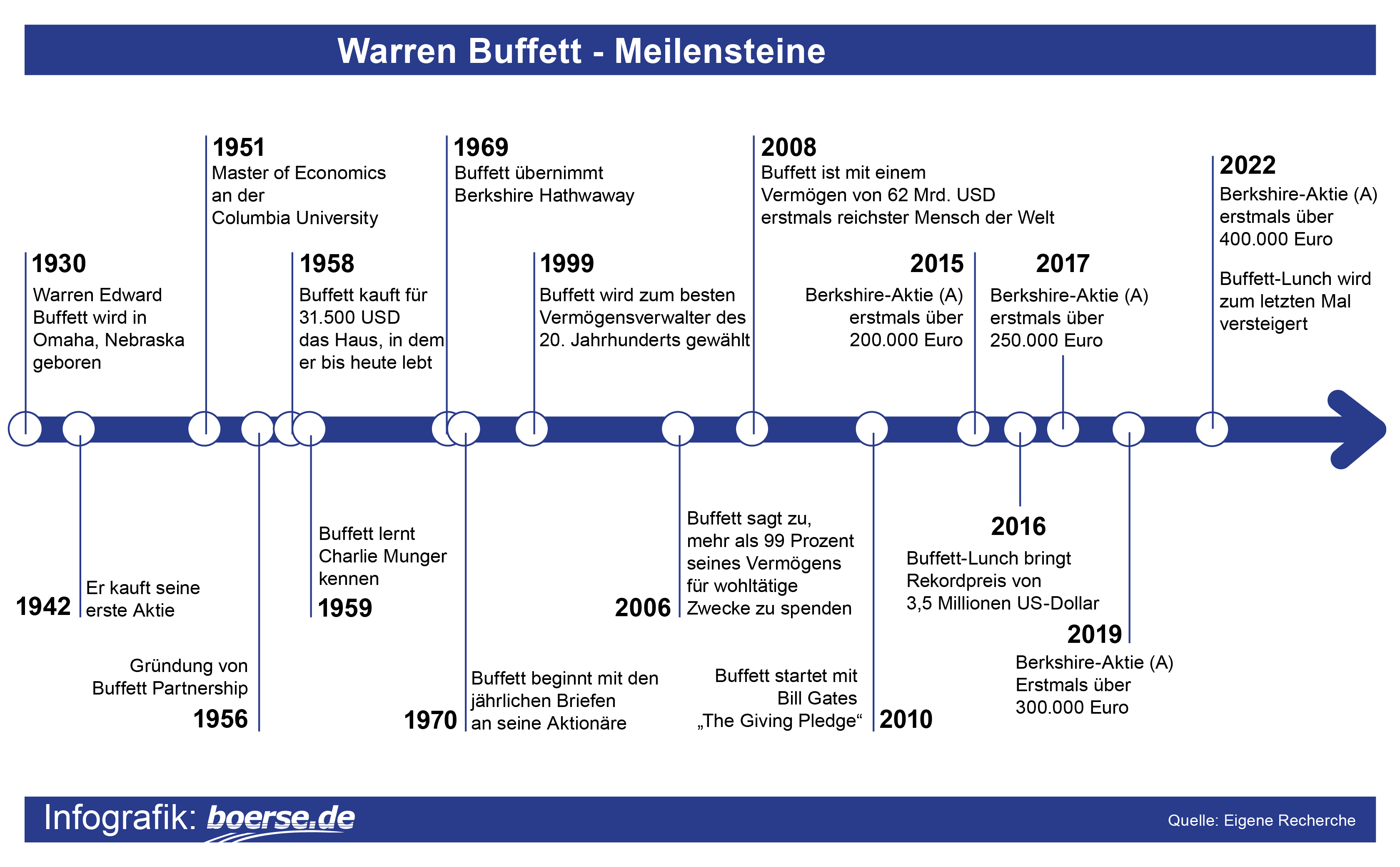 Meilensteine von Warren Buffett