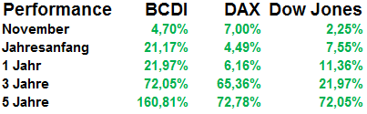Performance-Vergleich zwischen BCDI, Dax, und Dow Jones