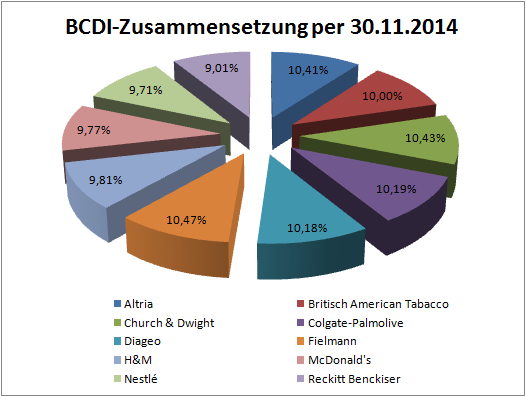 Zusammensetzung des BCDI