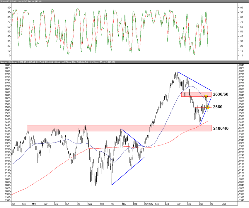 Nasdaq 100 trading system