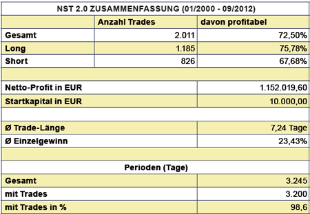 Handelssystem NST 2.0