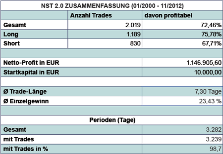 Handelssystem NST 2.0