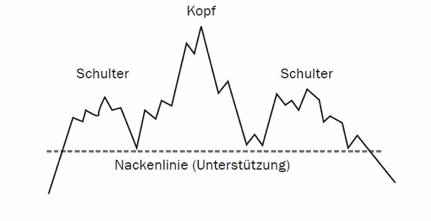 Kopf schulter formation forex
