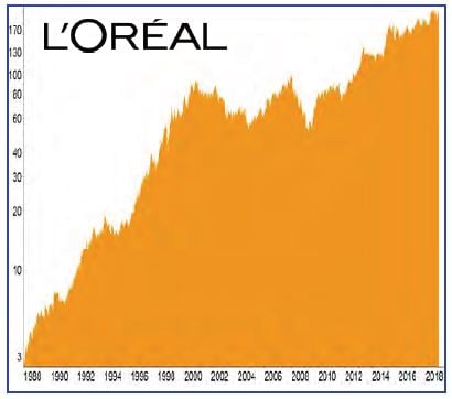 BCDI-Aktie L´Oreal