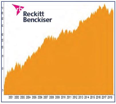 BCDI-Aktie Reckitt Benckiser