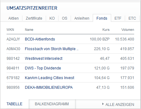 Vergleichsbild Aktienfonds-Umsätze Stuttgart