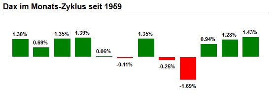 Balkenchart mit der monatlichen Dax-Performance