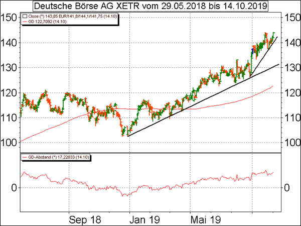 Technische Analyse Dax Mit Verschnaufpause Deutsche Borse Auf Hausse Kurs Boerse De