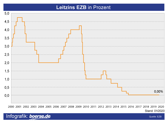Ezb Zinsentscheid Leitzinsen Draghi