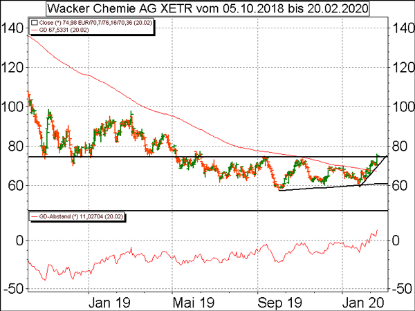 Technische Analyse Dax Korrigiert Wacker Chemie Bricht Nach Oben Durch Boerse De