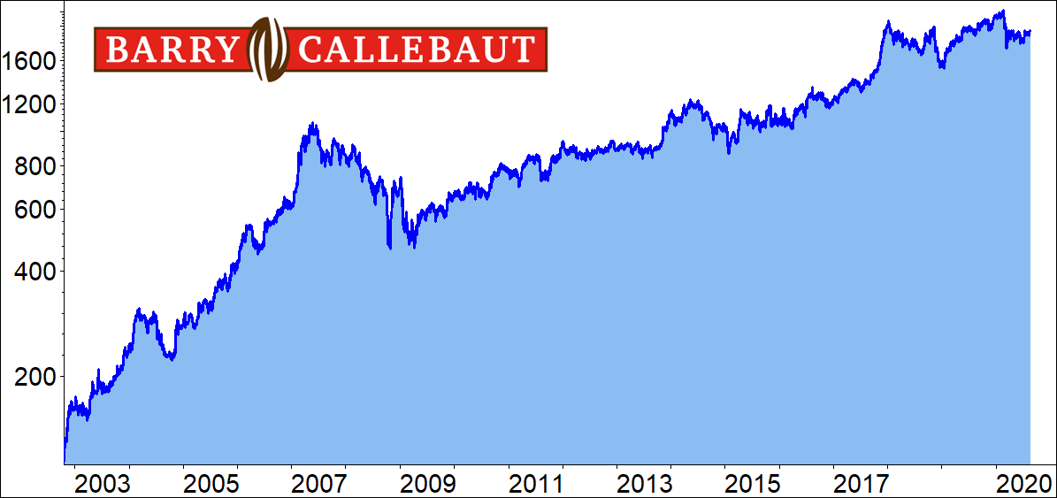 Barry Callebaut Dieser Unbekannte Champion Schmeckt Nach Mehr Boerse De