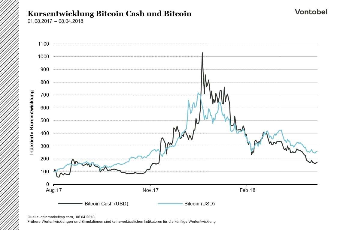 Bitcoin cash kursverlauf