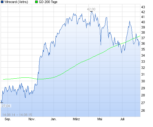 12-Monats-Chart Wirecard-Aktie