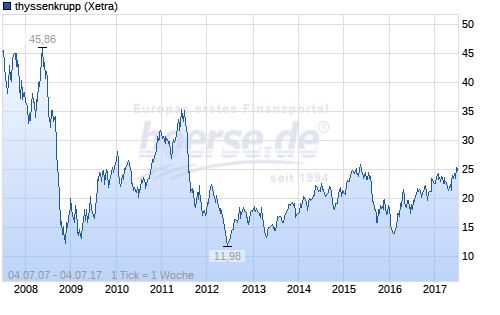 10-Jahres-Chart der Thyssenkrupp-Aktie