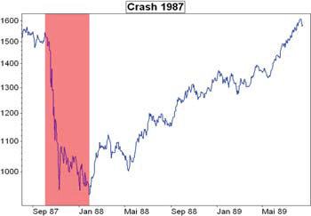 Börsencrash 1987