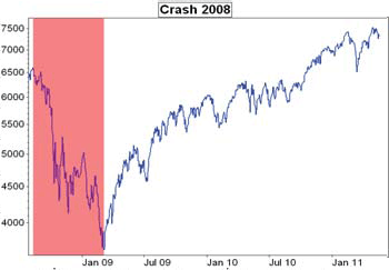 Börsencrash 2008