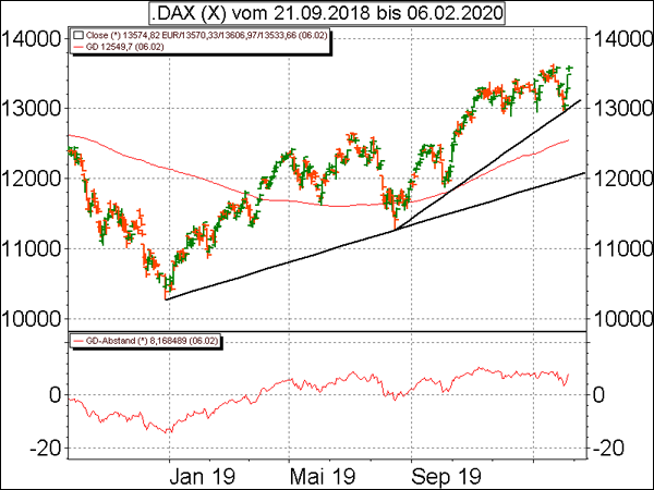Technische Analyse Dax Nimmt Allzeithoch Ins Visier Deutsche