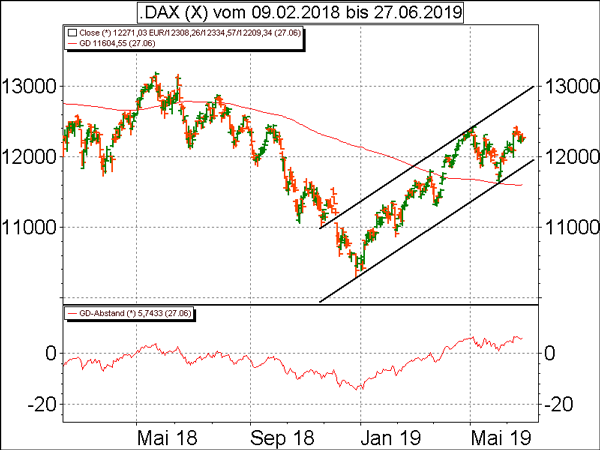 Technische Analyse Dax Konsolidiert Weiter Talanx Auf Neuem Allzeithoch Boerse De