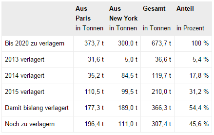 deutsche Goldreserven