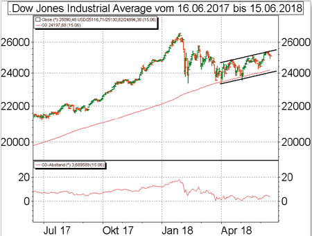 Technische Analyse Euro Stoxx 50 Und Dow Jones Boerse De