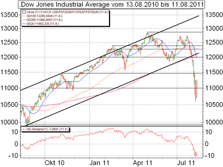 Technische Analyse des Dow Jones