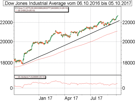 Technische Analyse: aktuell & kostenlos jederzeit abrufbar | GodmodeTrader