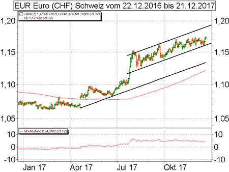 Devisen Technische Analyse Kursziel Gosilog - 