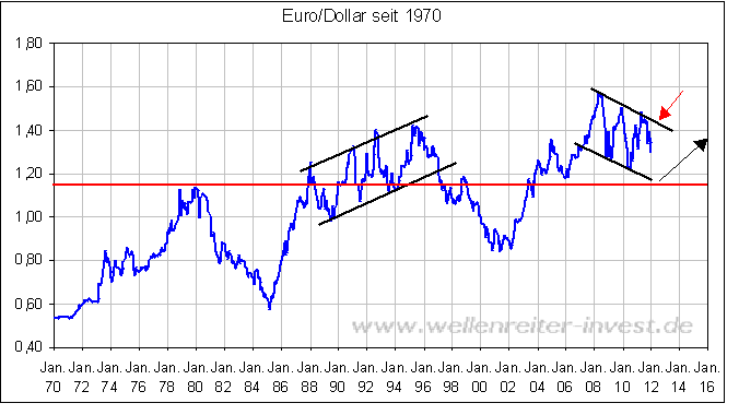Dollar euro kurs prognose