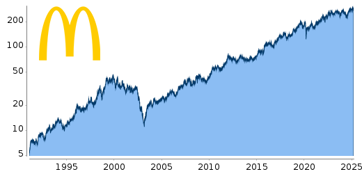 McDonalds-Aktie
